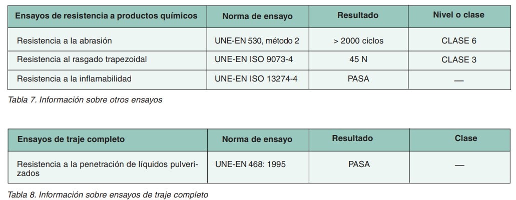 Tablas con resultados de ensayos de resistencia a productos químicos y de traje completo según normas UNE-EN