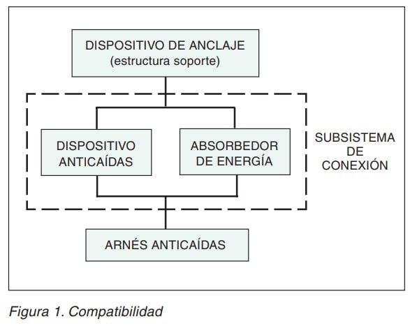 Esquema de compatibilidad de un sistema anticaídas: dispositivo de anclaje, subsistema de conexión y arnés anticaídas.
