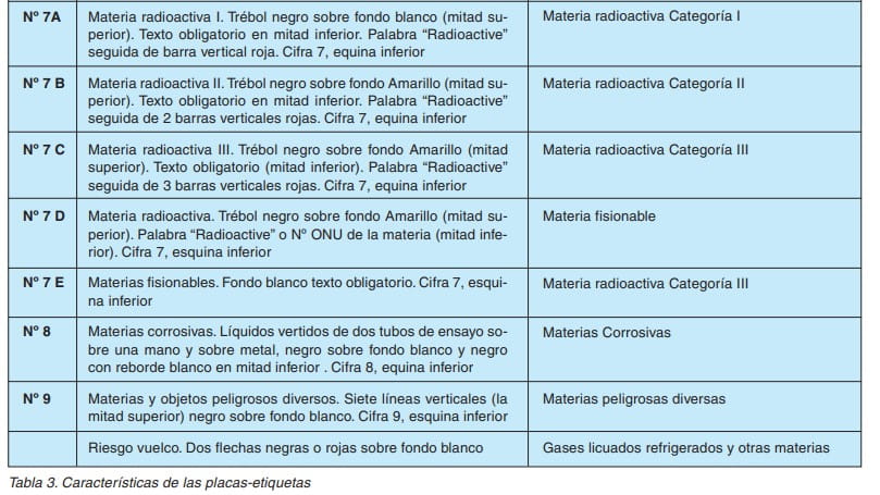 Tabla 3: características de las placas-etiquetas de mercancías peligrosas para materias radiactivas, corrosivas y diversas