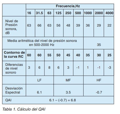 Tabla 1: cálculo del QAI según el nivel de presión sonora por frecuencia y la curva RC; resultado 6,8.