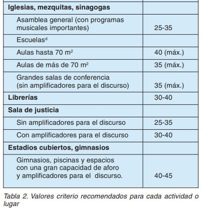 Tabla 2. Valores criterio de tiempo de reverberación recomendados para iglesias, escuelas, librerías y otros recintos