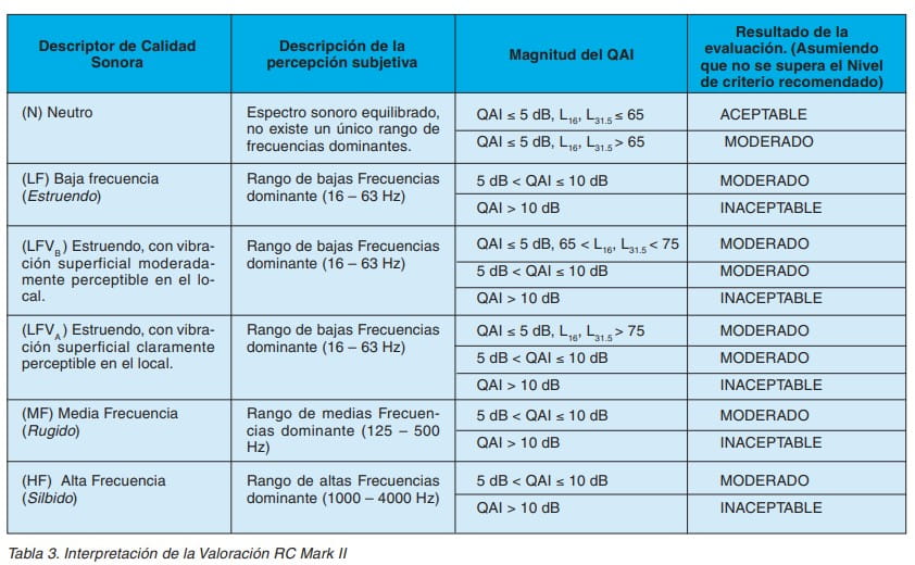 Tabla 3: interpretación de la valoración RC Mark II según descriptor de calidad sonora, percepción y magnitud del QAI.