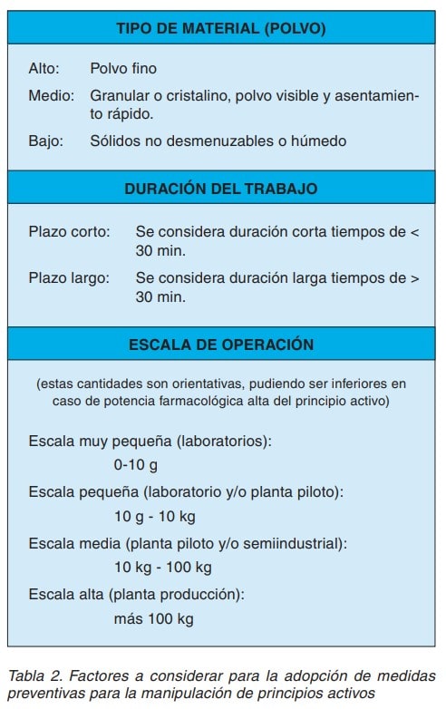 Tabla de factores para medidas preventivas en manipulación de principios activos: tipo de material, duración y escala.