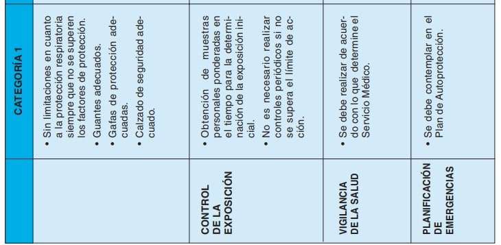 Fragmento de tabla con la categoría 1 de protección respiratoria, control de la exposición, vigilancia de la salud y planificación de emergencias
