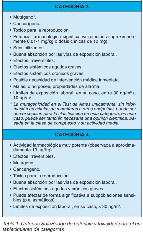 Tabla de criterios SafeBridge de potencia y toxicidad para las categorias 3 y 4