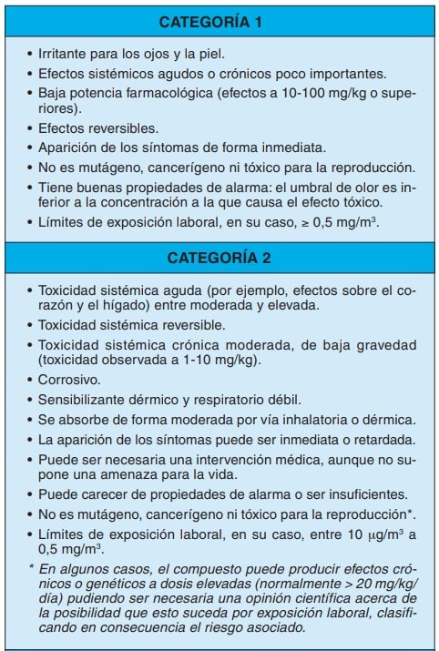 Tabla con los criterios de las categorías 1 y 2 según SafeBridge para clasificar la peligrosidad de sustancias
