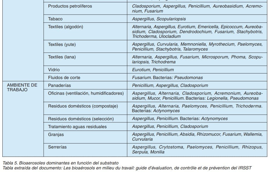Tabla 5: bioaerosoles (hongos y bacterias) dominantes según el substrato y el ambiente de trabajo.