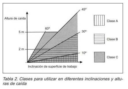 Gráfico de altura de caída frente a inclinación de la superficie de trabajo, con zonas de clase A, B y C según el ángulo.
