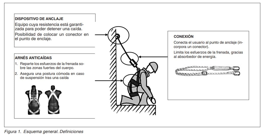 Figura 1: esquema general de un sistema anticaídas con dispositivo de anclaje, conexión y arnés, con sus definiciones.