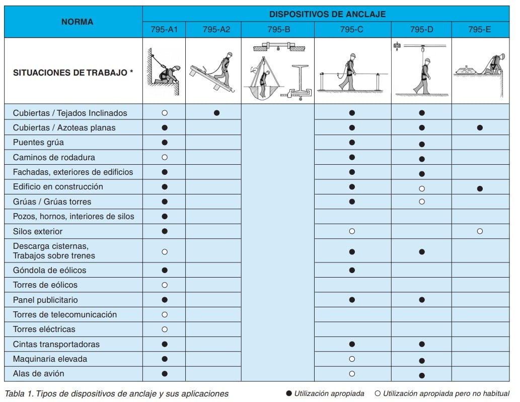 Tabla de tipos de dispositivos de anclaje (norma 795 A-E) y su uso apropiado según situaciones de trabajo