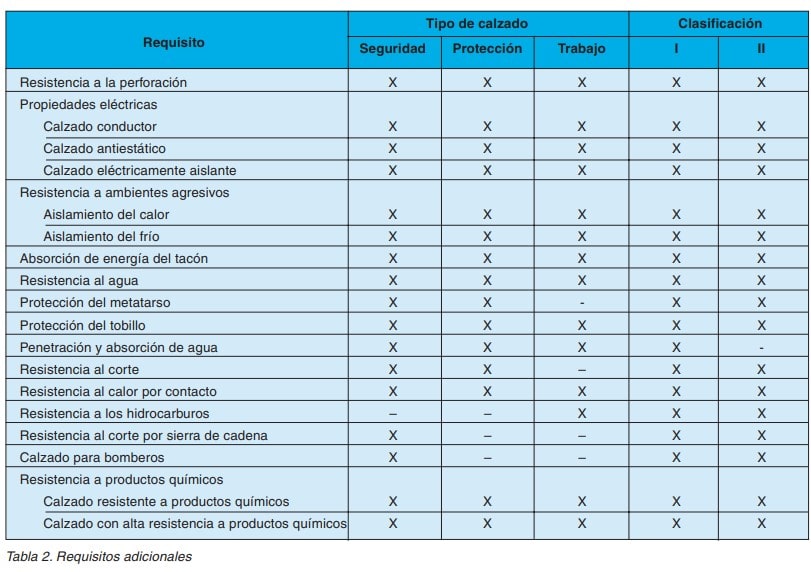 Tabla 2: requisitos adicionales del calzado de seguridad, protección y trabajo según su clasificación