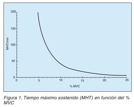 Figura 1. Gráfico del tiempo máximo sostenido en función del porcentaje de MVC, curva decreciente