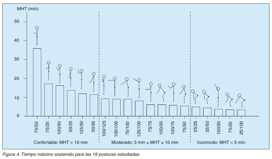 Gráfico del tiempo máximo sostenido para 19 posturas estudiadas, agrupadas en confortable, moderado e incómodo
