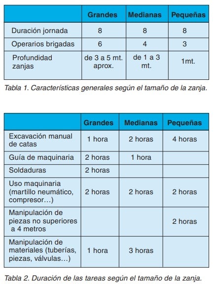 Tablas 1 y 2: características generales y duración de tareas según el tamaño de la zanja.