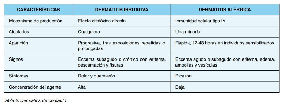 Tabla comparativa de dermatitis de contacto irritativa y alérgica según mecanismo, aparición, signos y síntomas.