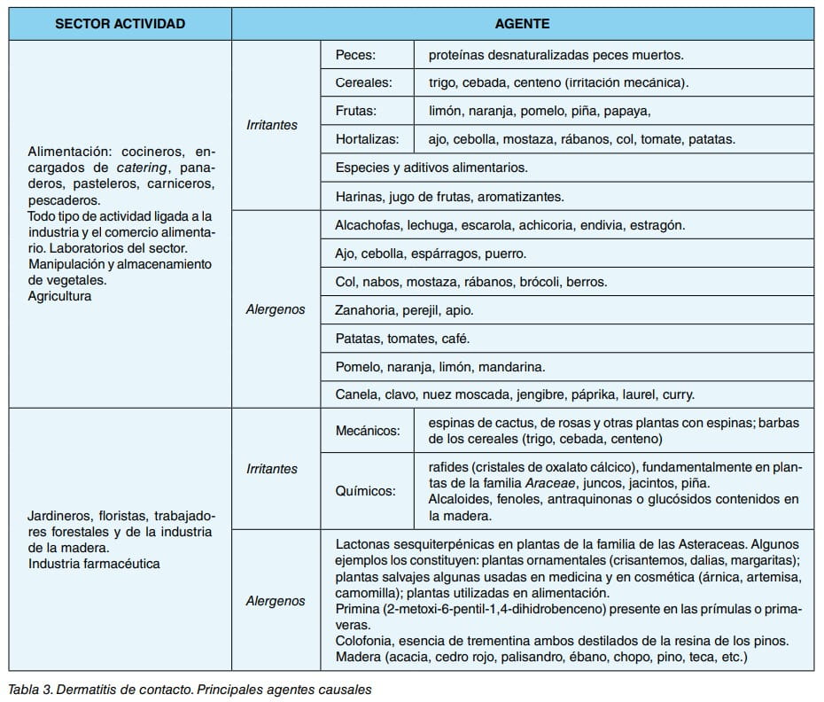 Tabla 3. Principales agentes causales de dermatitis de contacto por sector de actividad