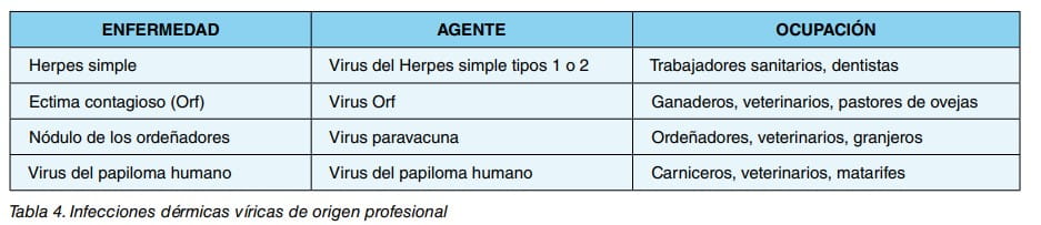 Tabla de infecciones dérmicas víricas de origen profesional con enfermedad, agente y ocupación afectada