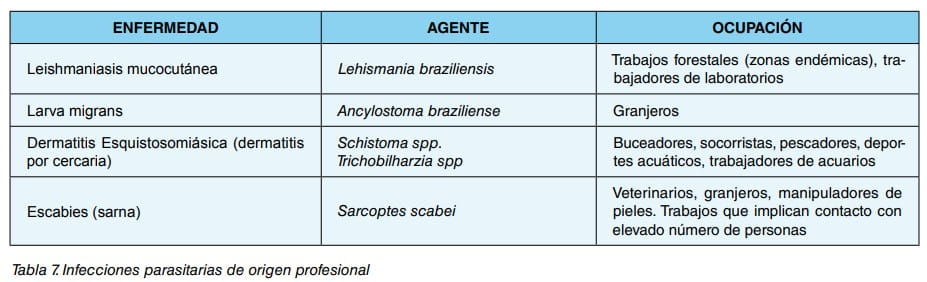 Tabla 7: infecciones parasitarias de origen profesional con su enfermedad, agente y ocupación asociada