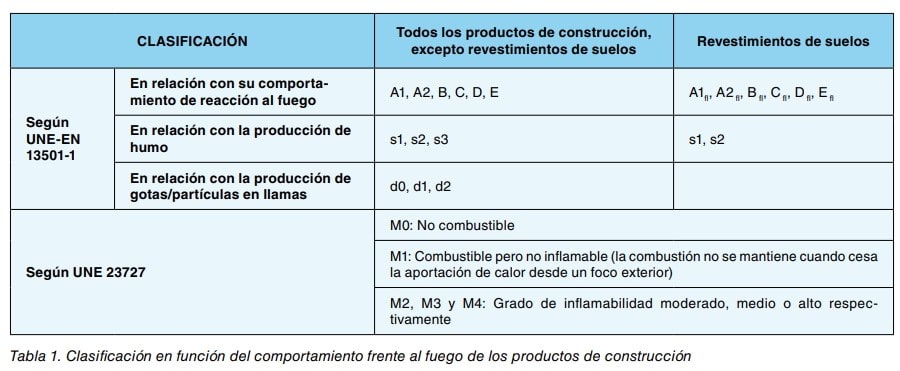 Tabla 1: clasificación de los productos de construcción según su comportamiento frente al fuego por normas UNE