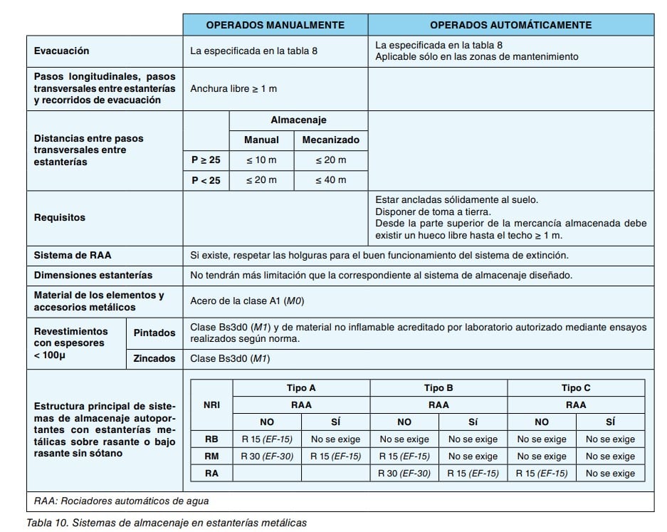 Tabla de requisitos de sistemas de almacenaje en estanterías metálicas operados manual o automáticamente.