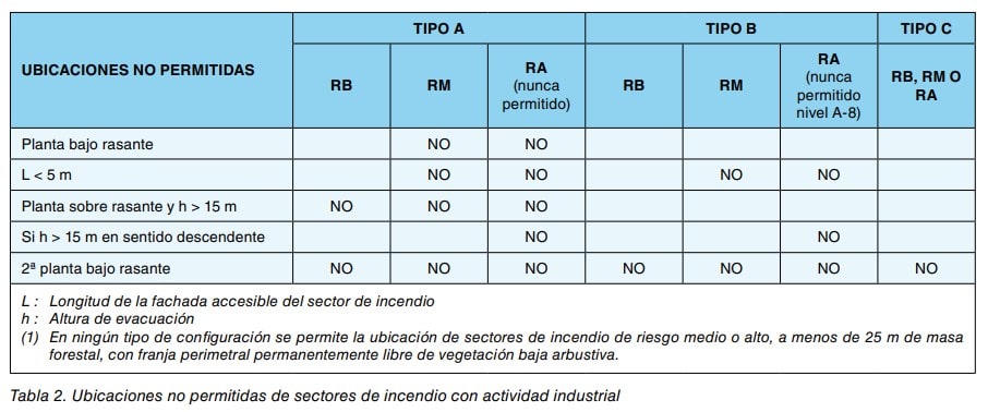 Tabla de ubicaciones no permitidas de sectores de incendio con actividad industrial según tipo y riesgo.