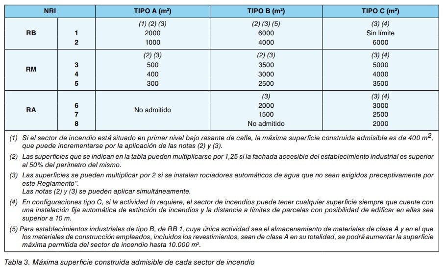 Tabla 3: máxima superficie construida admisible de cada sector de incendio según nivel de riesgo y tipo de configuración.