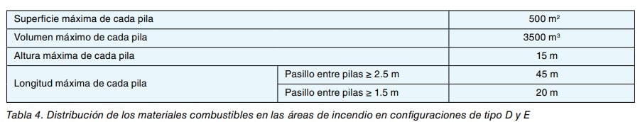 Tabla de distribución de materiales combustibles en áreas de incendio con superficie, volumen, altura y longitud máximas de pila.