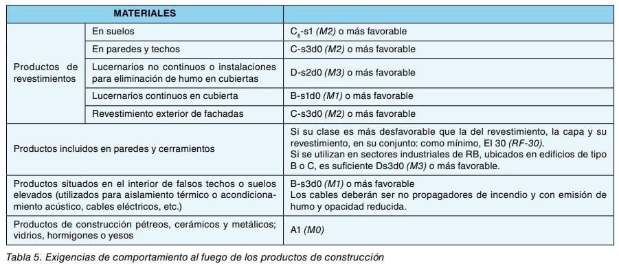Tabla 5 de exigencias de comportamiento al fuego de los productos de construcción según su uso.