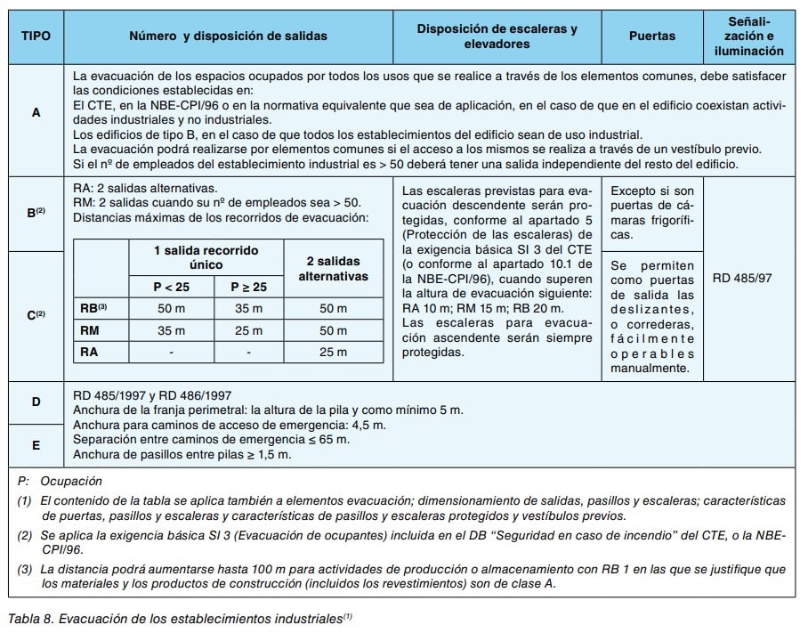 Tabla 8: evacuación de los establecimientos industriales según tipo, con salidas, escaleras, puertas y señalización
