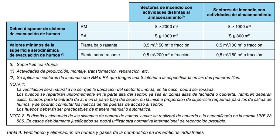 Tabla 9. Ventilación y eliminación de humos y gases de combustión en edificios industriales según superficie.