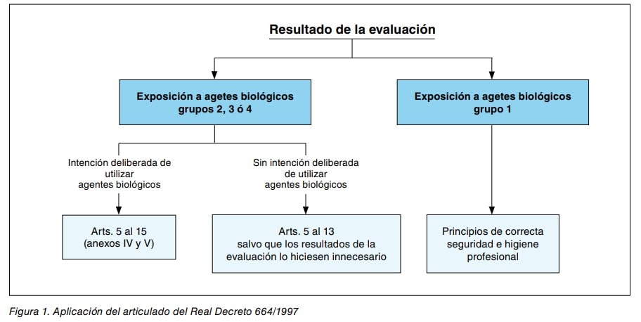 Esquema de aplicación del articulado del Real Decreto 664/1997 según el resultado de la evaluación de agentes biológicos