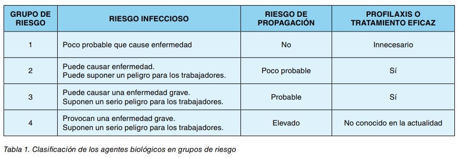 Tabla 1: clasificación de los agentes biológicos en cuatro grupos de riesgo según su riesgo infeccioso y de propagación