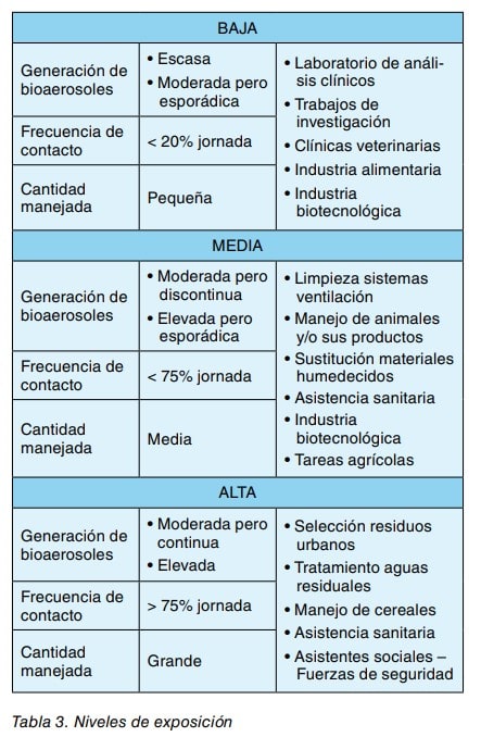 Tabla de niveles de exposicion baja, media y alta a bioaerosoles con ejemplos de actividades