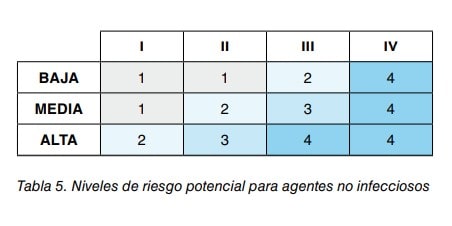 Tabla 5. Niveles de riesgo potencial para agentes no infecciosos según gravedad baja, media o alta y categorías I a IV