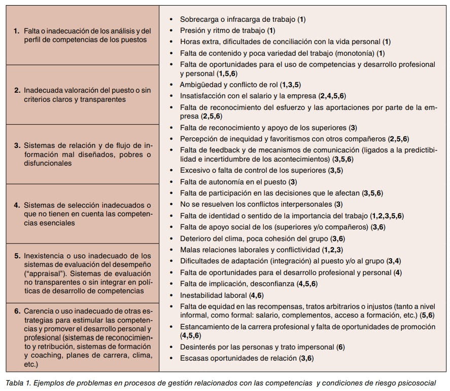 Tabla de ejemplos de problemas en la gestión de competencias y condiciones de riesgo psicosocial.