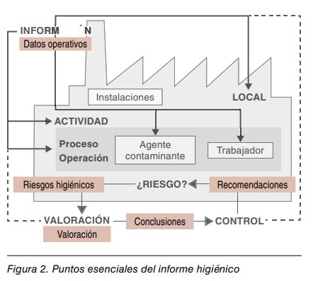 Esquema con los puntos esenciales del informe higiénico: información, actividad, valoración del riesgo y control
