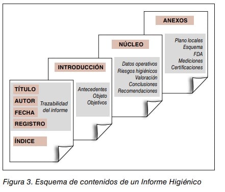Esquema de los contenidos de un informe higiénico: título, índice, introducción, núcleo y anexos.