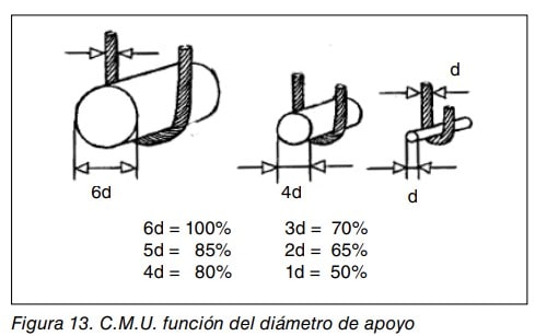 Esquema de la carga máxima de utilización de una eslinga según el diámetro de apoyo: porcentajes para 6d a 1d.