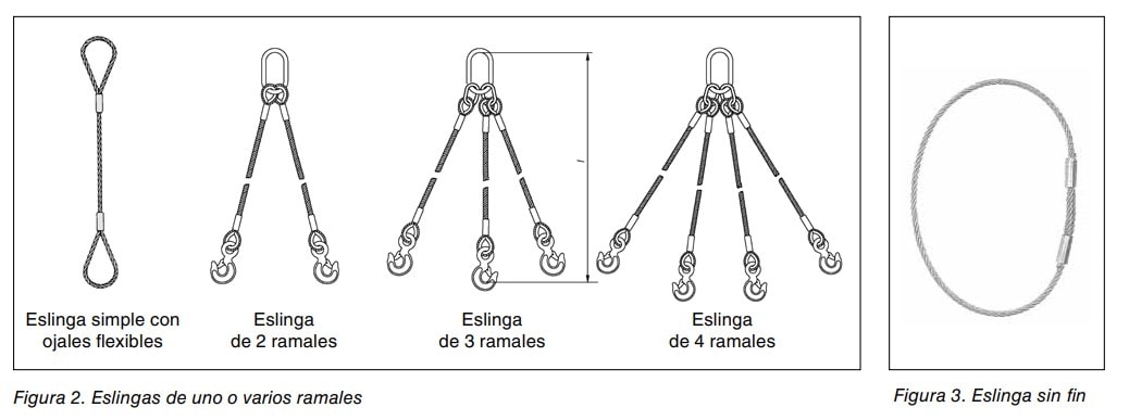 Tipos de eslingas de cable: simple con ojales, de 2, 3 y 4 ramales, y eslinga sin fin.