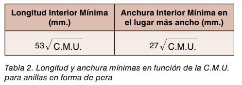 Tabla con las fórmulas de longitud y anchura interior mínima en función de la C.M.U. para anillas en forma de pera