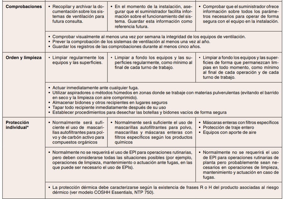 Tabla de medidas de prevención: comprobaciones, orden y limpieza y protección individual