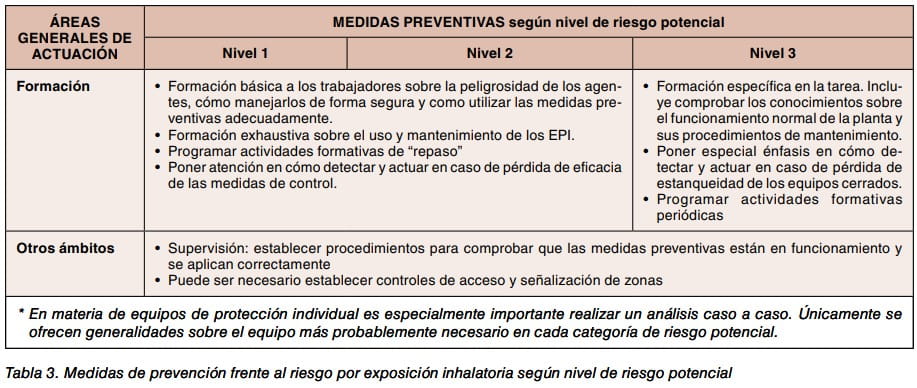 Tabla de medidas de prevención frente al riesgo por exposición inhalatoria según tres niveles de riesgo potencial