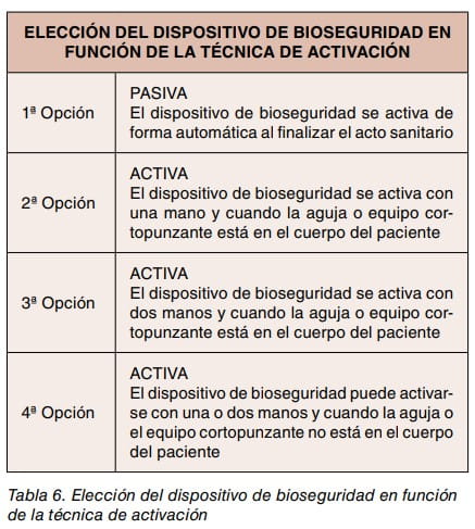 Tabla de elección del dispositivo de bioseguridad según la técnica de activación, opciones 1 a 4