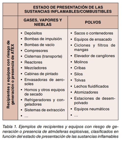 Tabla 1: ejemplos de recipientes y equipos con riesgo de atmósferas explosivas, según el estado de las sustancias (gases/vapores y polvos).