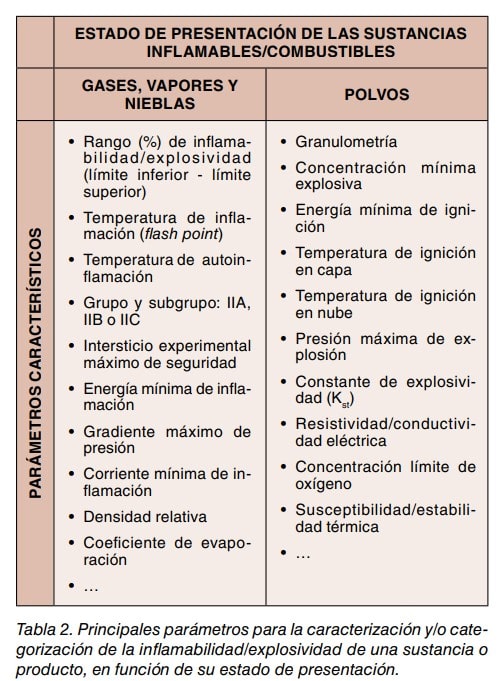 Tabla de parámetros para caracterizar la inflamabilidad de gases, vapores y nieblas frente a polvos