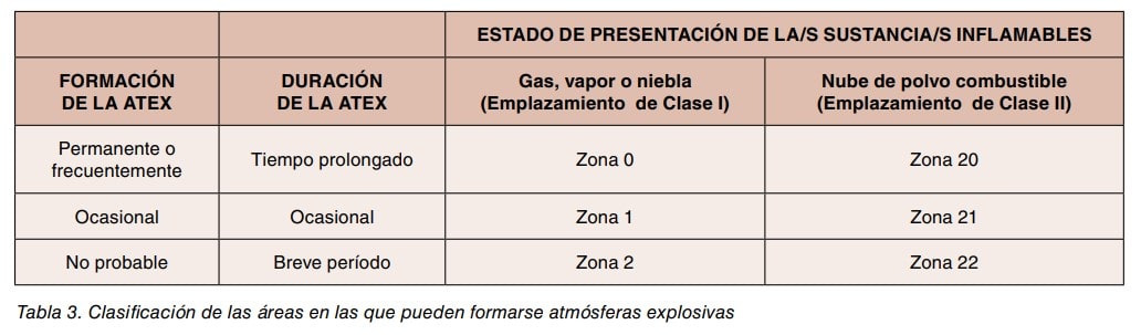 Tabla de clasificación de zonas con atmósferas explosivas según formación, duración y estado de la sustancia inflamable.