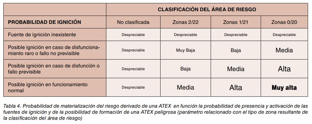 Tabla de probabilidad de materialización del riesgo derivado de una ATEX según la probabilidad de ignición y la clasificación del área de riesgo