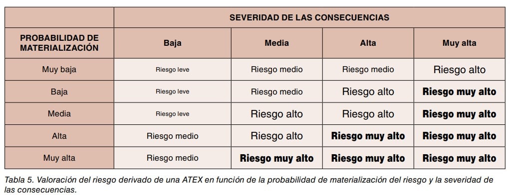 Matriz de valoración del riesgo de una atmósfera explosiva según probabilidad y severidad de las consecuencias