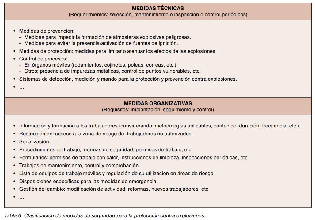 Tabla con la clasificación de medidas técnicas y organizativas de seguridad para la protección contra explosiones.