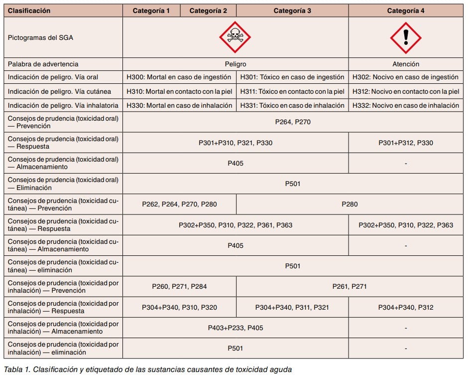 Tabla de clasificación y etiquetado de sustancias de toxicidad aguda por categorías, con pictogramas e indicaciones de peligro